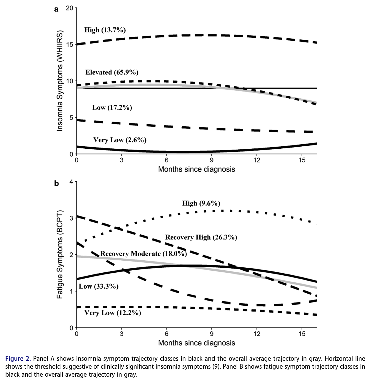 Figure 2 from Bean et al. (2021): Insomnia and fatigue symptom trajectories in breast cancer: A longitudinal cohort study