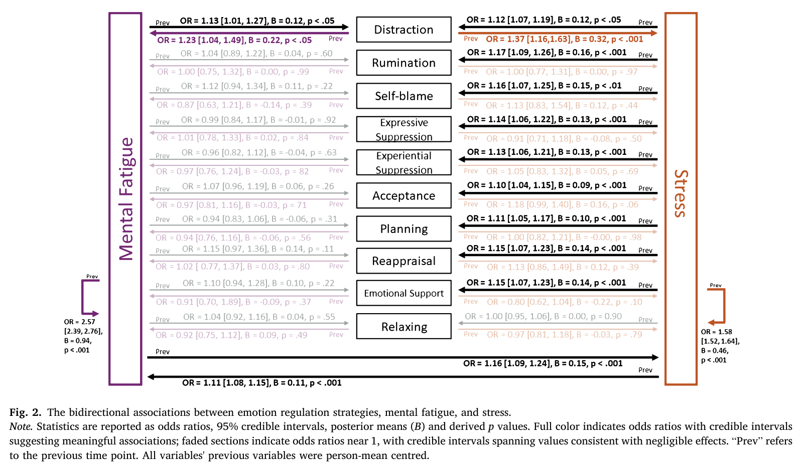 Figure 2 from Kirkham et al. (2026): Dynamic associations between emotion regulation, mental fatigue, and stress: An ecological momentary assessment study