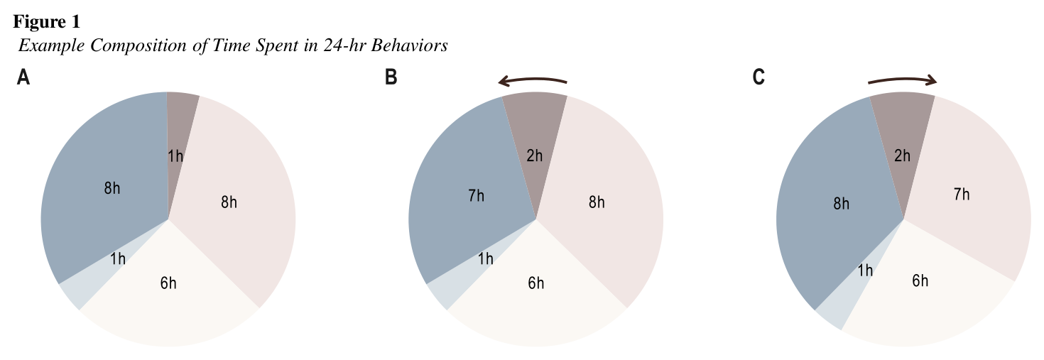 Figure 1 from Le et al. (2025): Bayesian multilevel compositional data analysis: Introduction, evaluation, and application