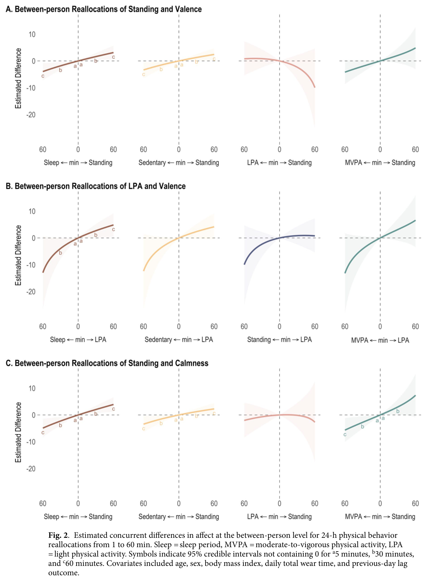 Figure 2 from Le et al. (2025): Associations between daily composition of 24 h physical behavior with affective states and working memory