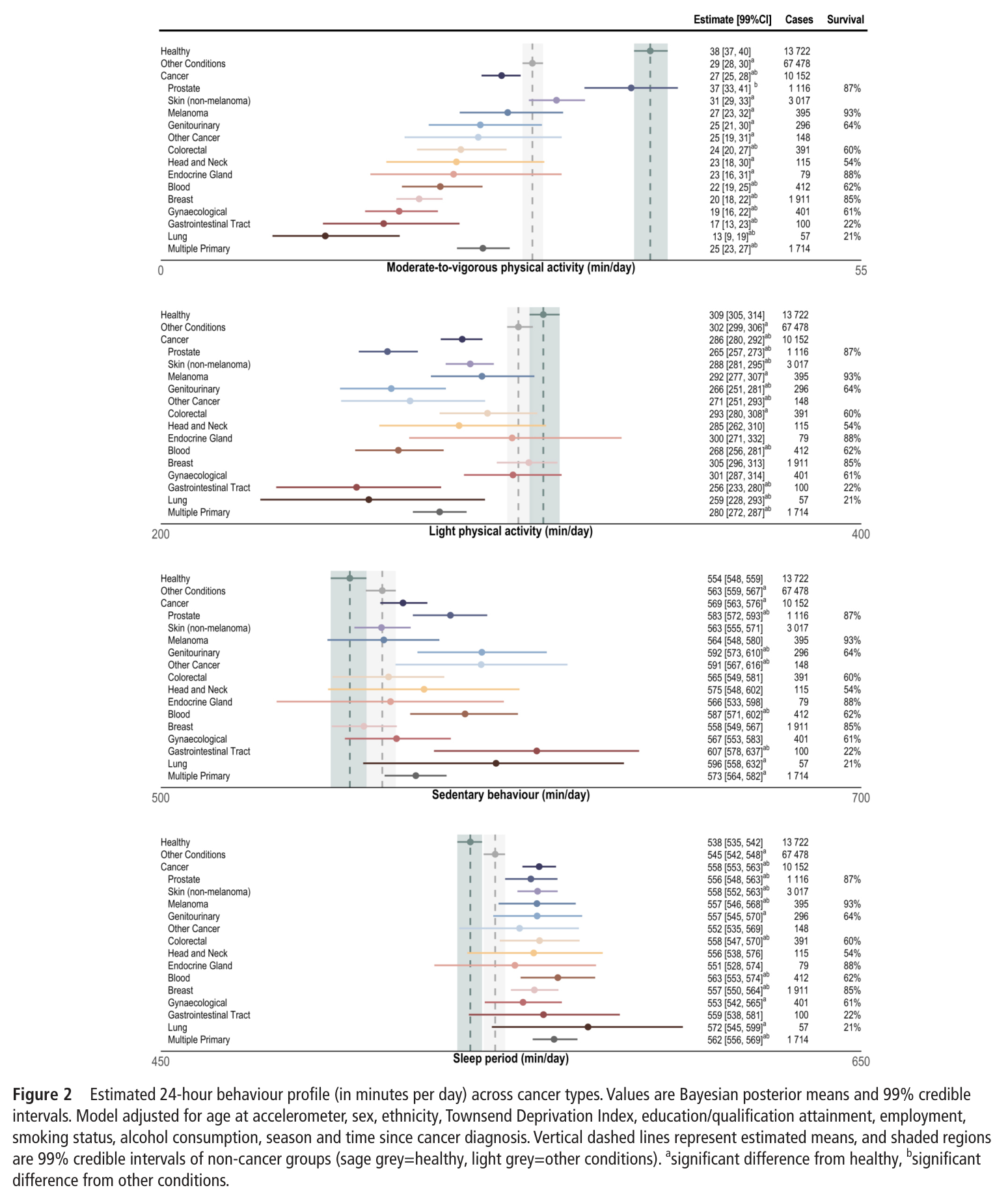 Figure 2 from Le et al. (2026): 24-hour physical activity, sedentary behaviour and sleep profiles in individuals with cancer: a UK Biobank cohort study