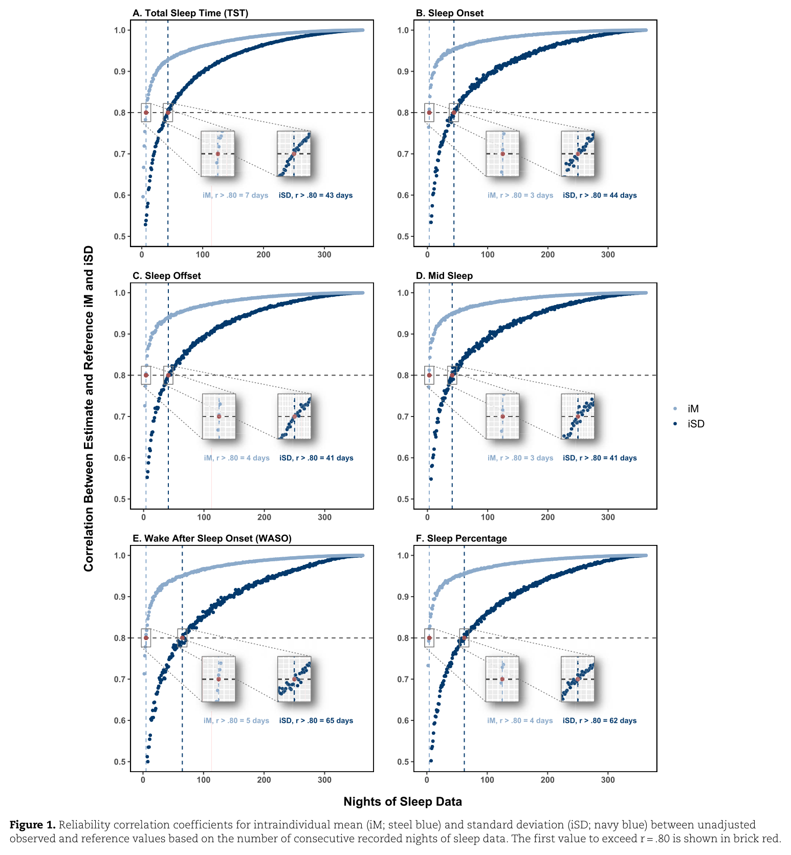Figure 1 from Leota et al. (2026): How many nights are needed? The short-term stability of intraindividual variability in sleep parameters derived from accelerometry data in a cohort of normal sleepers
