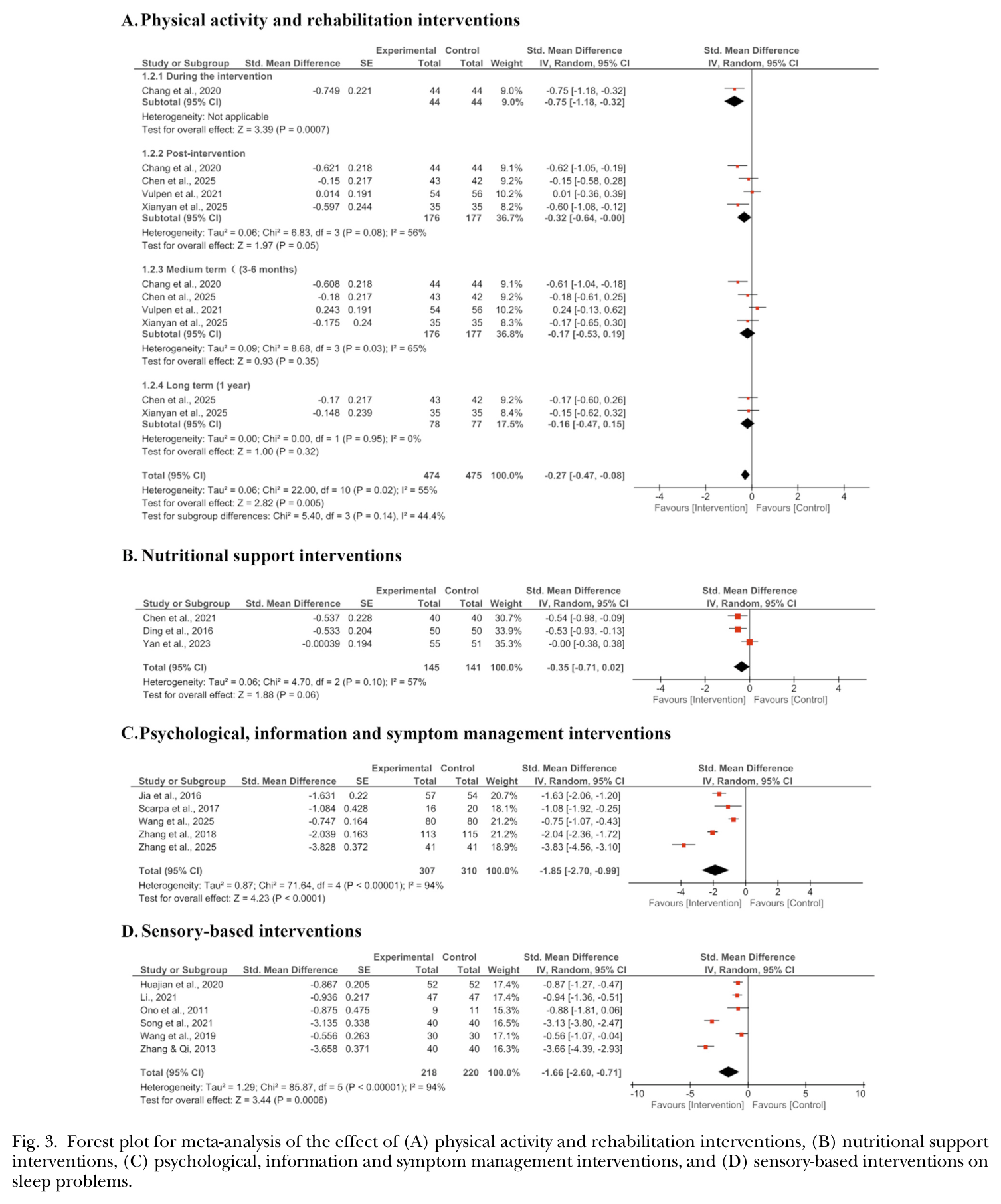 Figure 3 from Li et al. (2026): Nonpharmacological interventions for sleep in people with upper gastrointestinal cancer: A systematic review and meta-analysis