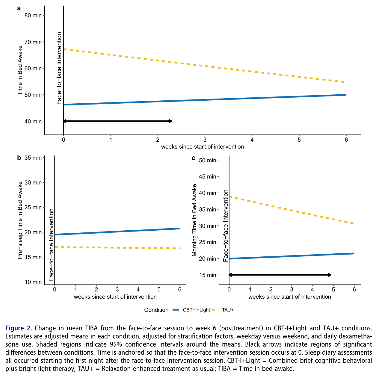 Figure 2 from Maccora et al. (2023): Mechanisms of cognitive behavioral therapy and light therapy for cancer-related insomnia: A randomized clinical trial during chemotherapy for breast cancer