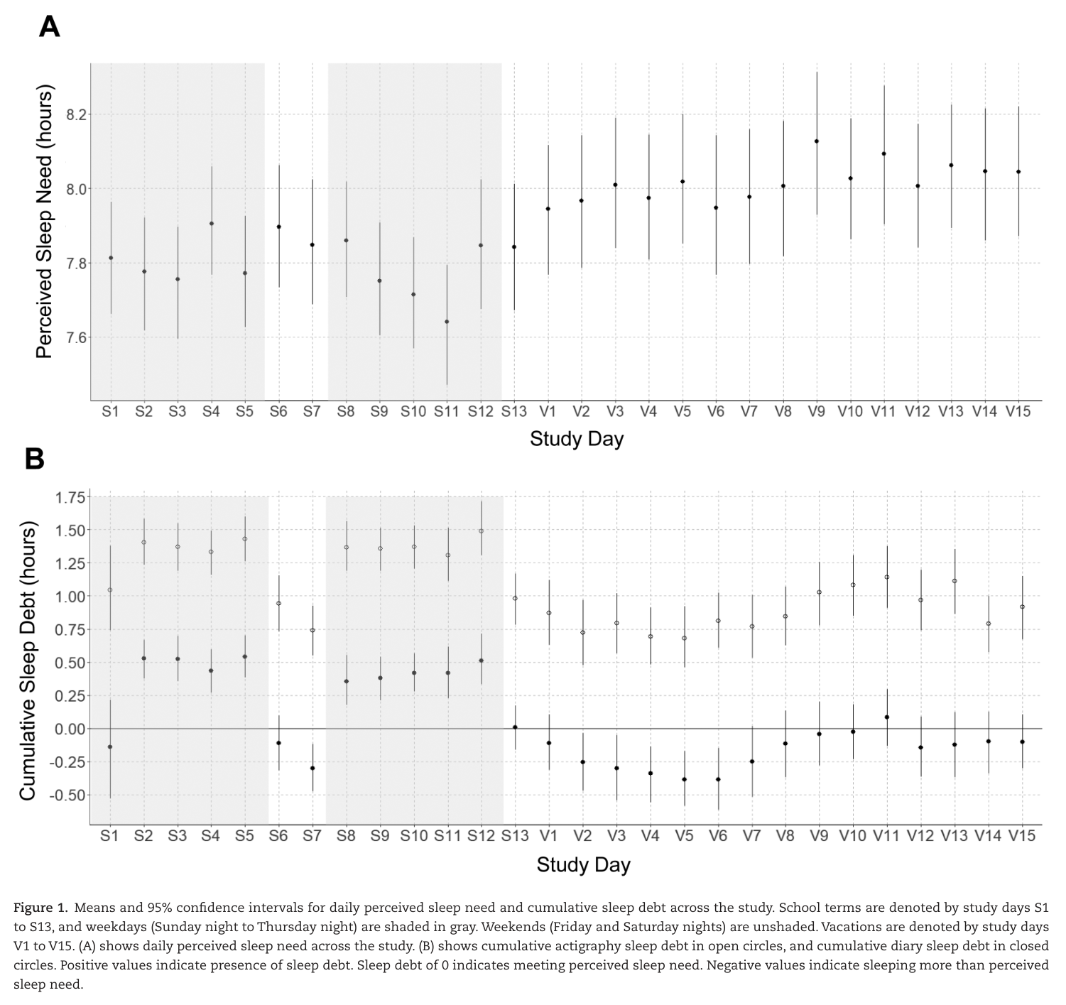 Figure 1 from Shen et al. (2021): Perceived daily sleep need and sleep debt in adolescents: associations with daily affect over school and vacation periods