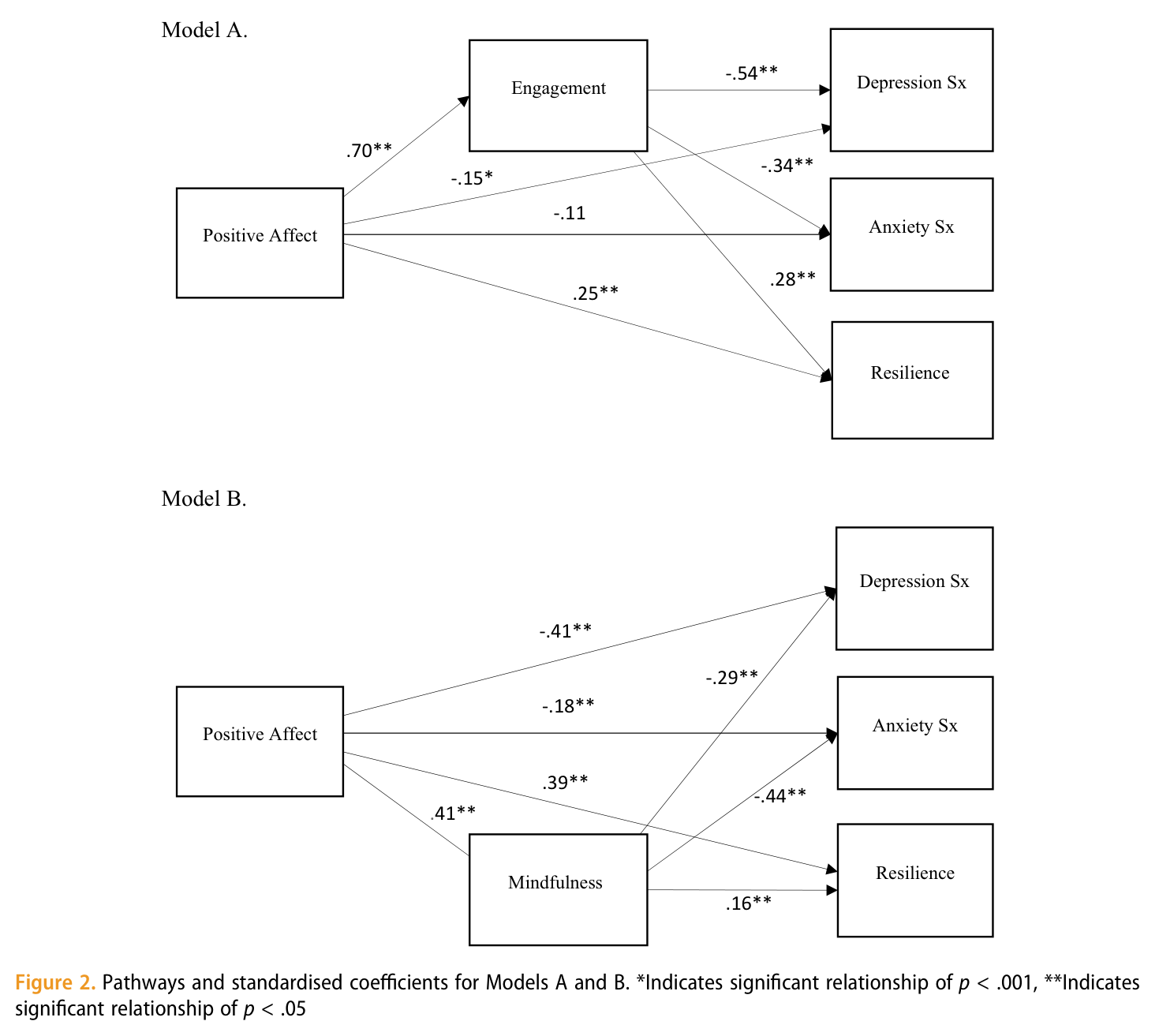 Figure 2 from Tuck et al. (2025): Positive affect is indirectly related to symptoms of anxiety in tertiary education students via coping resources