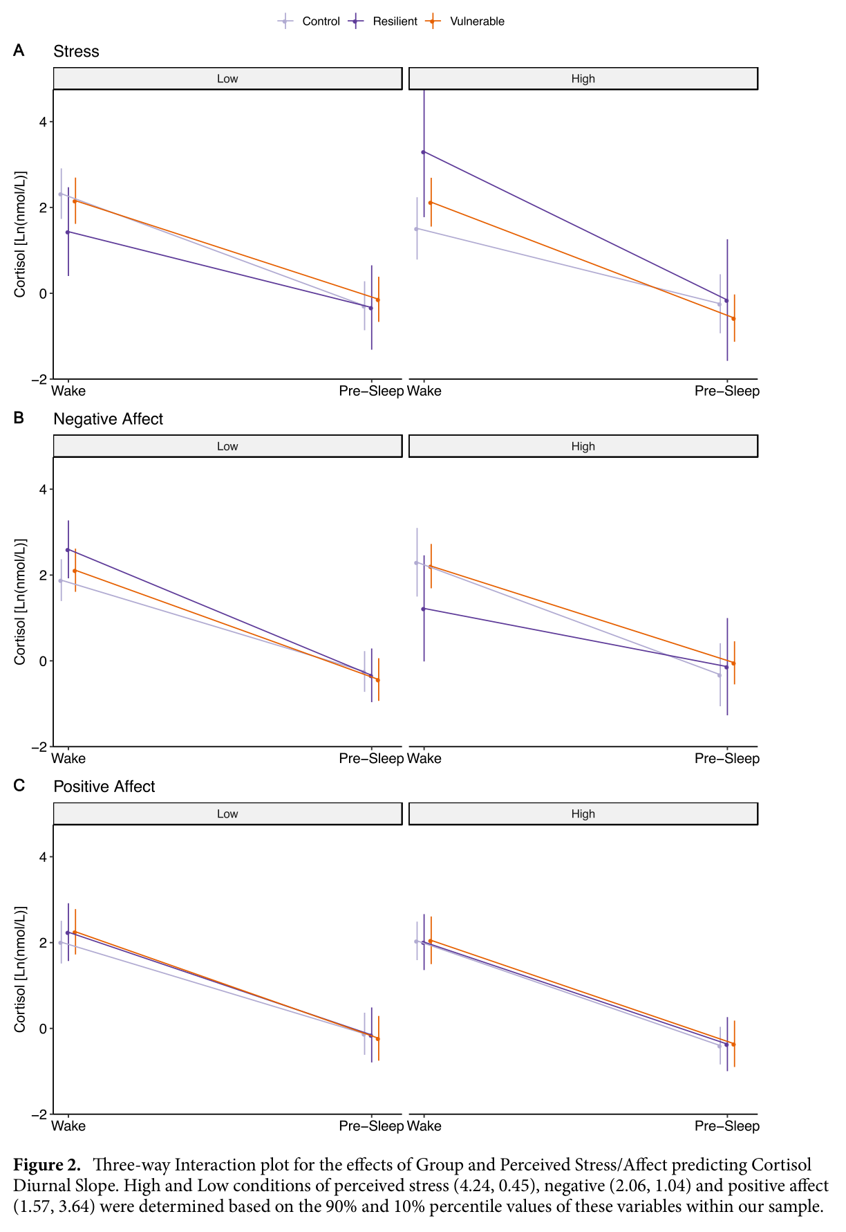 Figure 2 from Tung et al. (2022): A 14-day ecological momentary assessment study on whether resilience and early family risk moderate daily stress and affect on cortisol diurnal slope