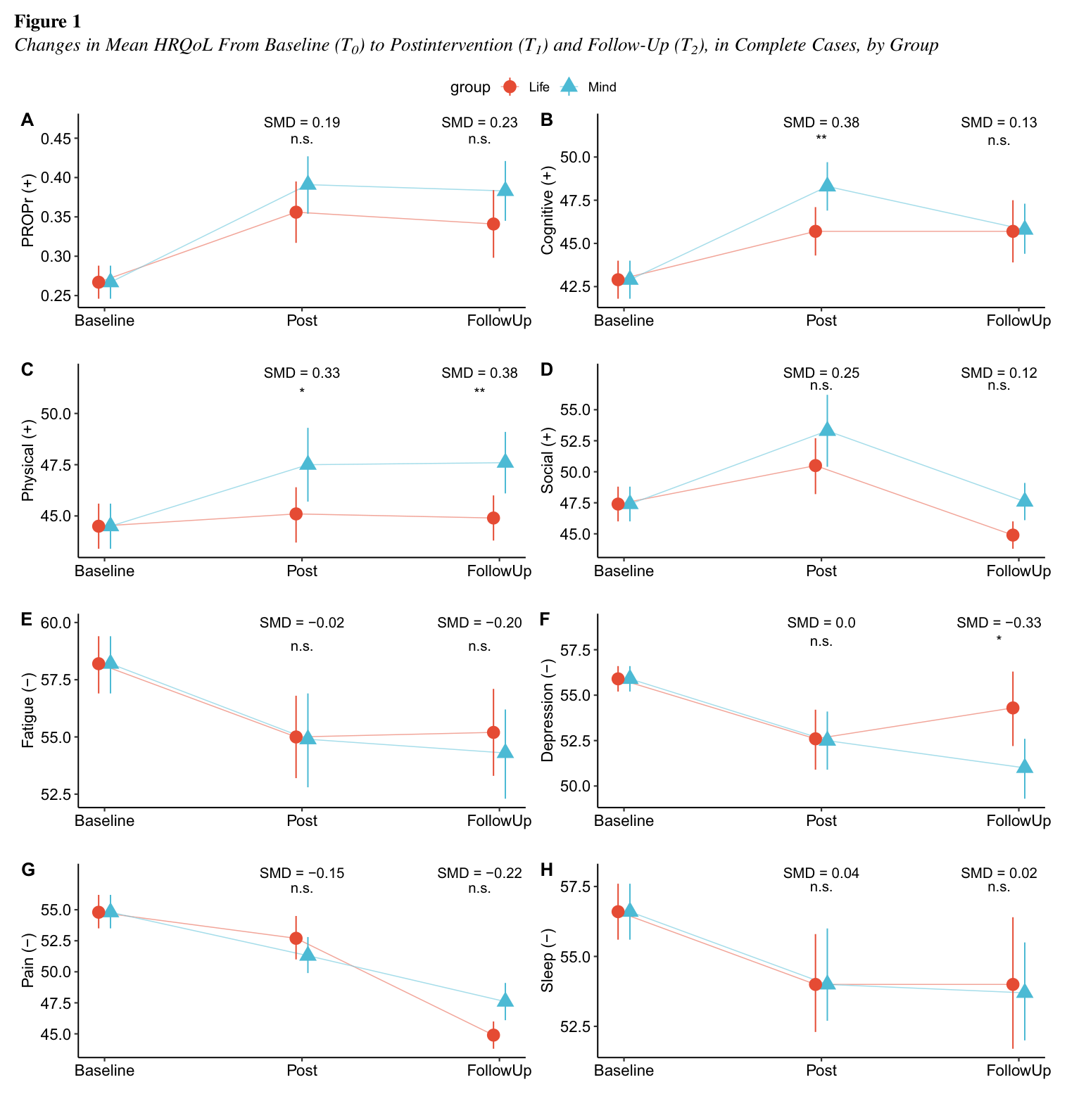 Figure 1 from Wallace et al. (2025): A randomized controlled trial: Evaluating whether a cognitive behavioral internet-delivered intervention targeting emotion regulation improves health-related quality of life in cancer survivors