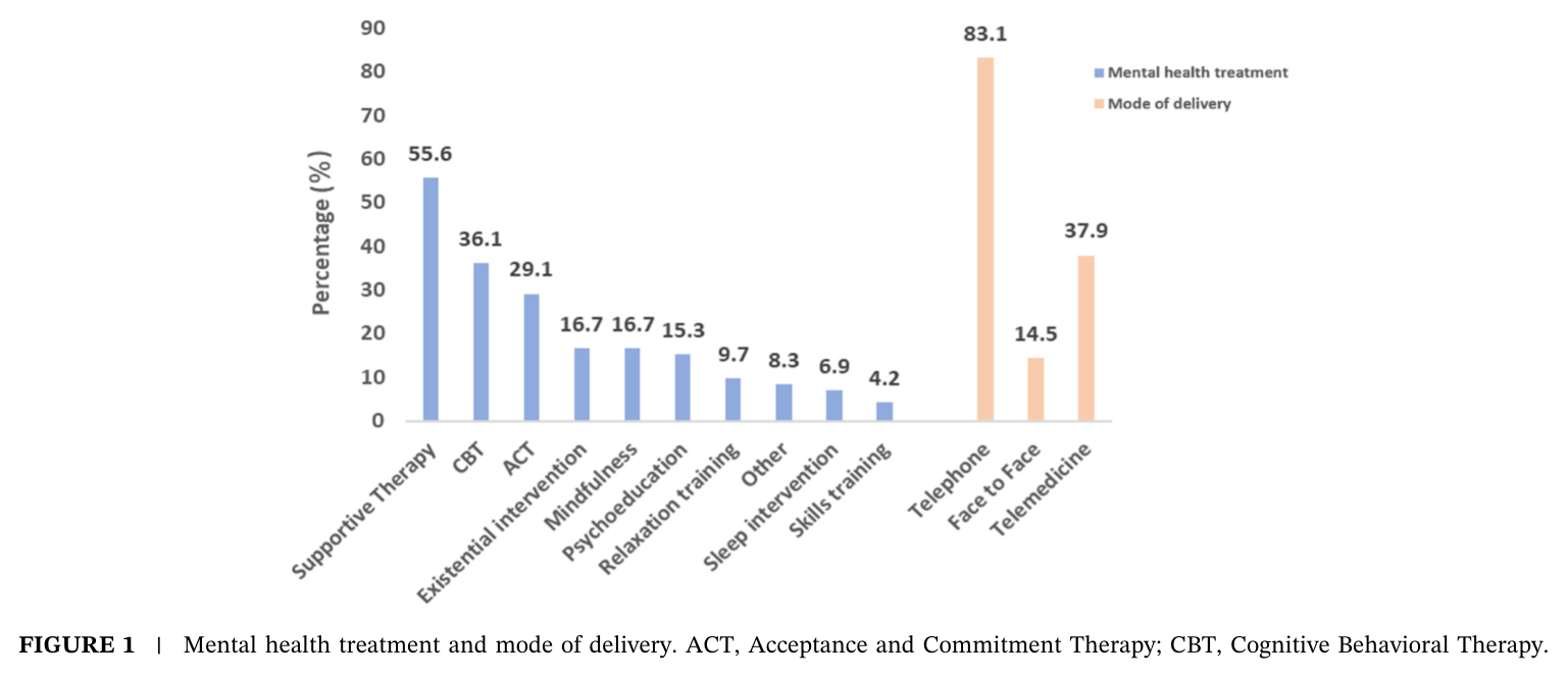Figure 1 from Wang et al. (2026): Referral and utilization of mental health services by older adults with cancer and factors influencing referral from health professionals