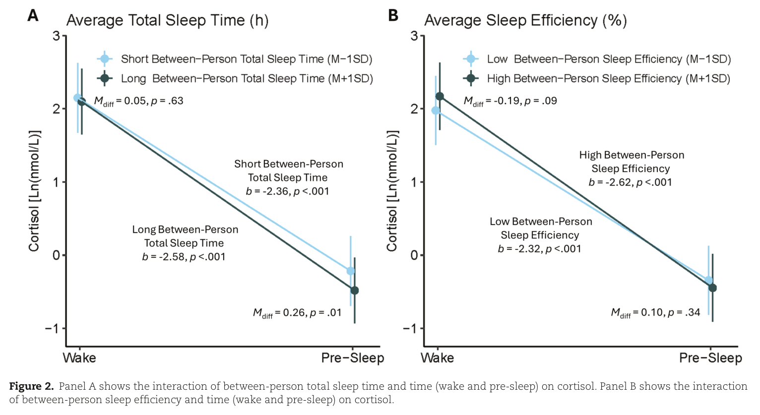 Figure 2 from Yap et al. (2024): Daily associations between salivary cortisol and electroencephalographic-assessed sleep: a 15-day intensive longitudinal study