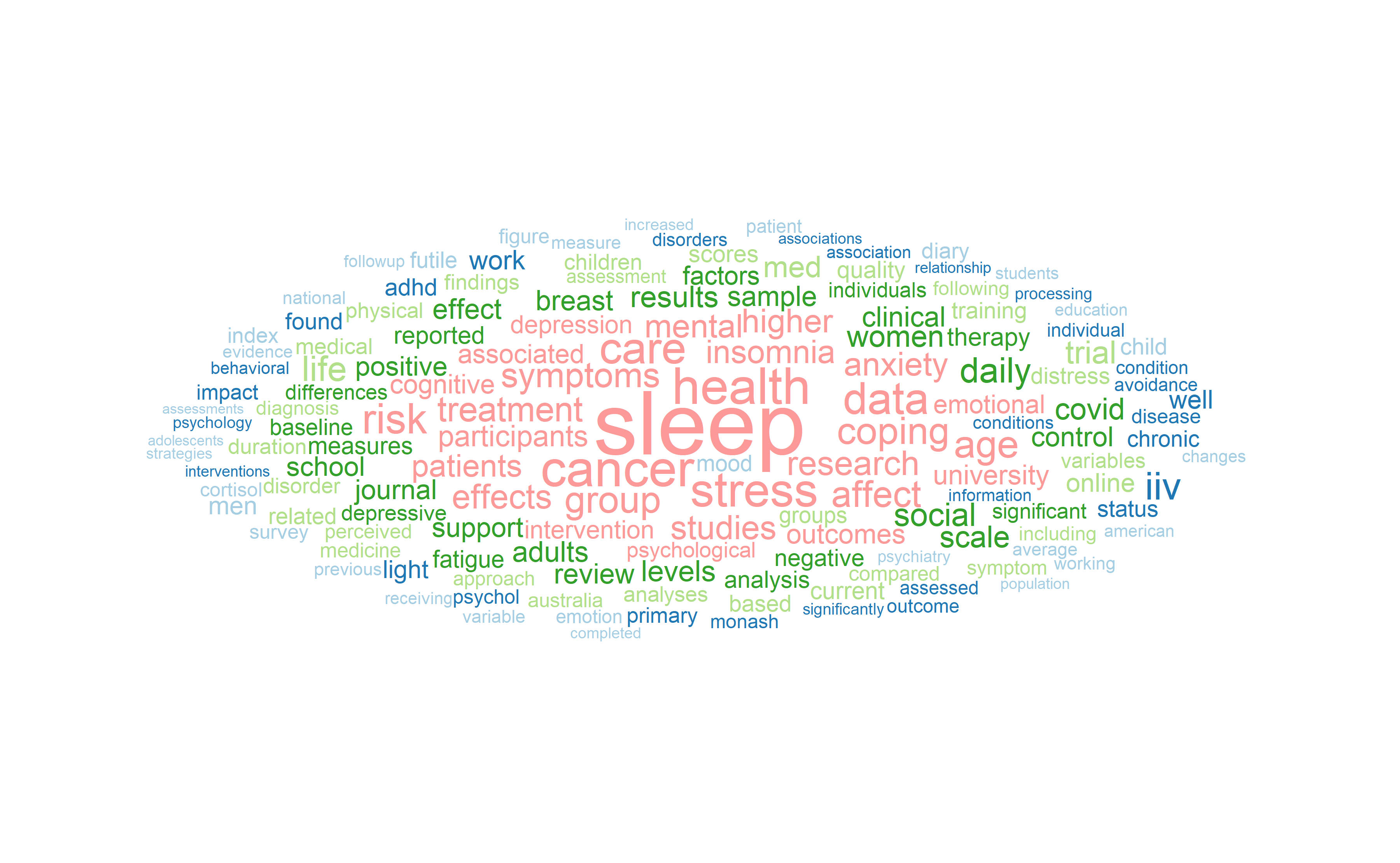 A word cloud where the size of words indicates how frequently they were used in our research publications